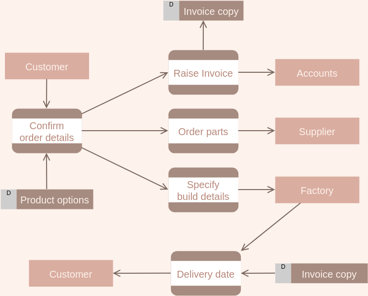 Data Flow Diagram Example: Parts Ordering (Diagrama de fluxo de dados Example)