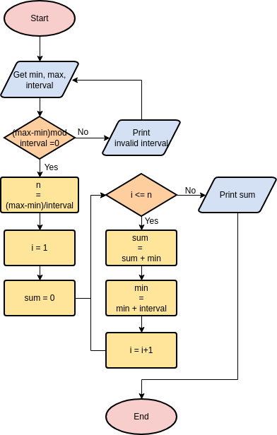Flowchart template: Simple Mathematics Algorithm (Created by Visual Paradigm Online's Flowchart maker)