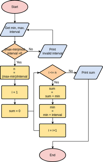 Flowchart template: Simple Mathematics Algorithm (Created by InfoART's Flowchart marker)