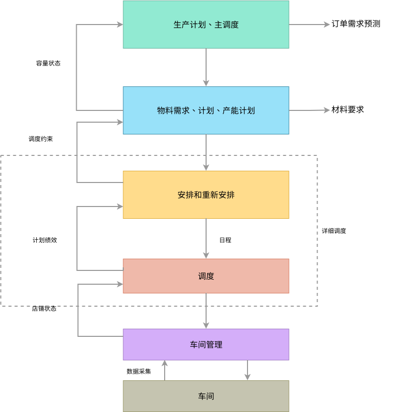 制造信息流程图 (信息流程图 Example)