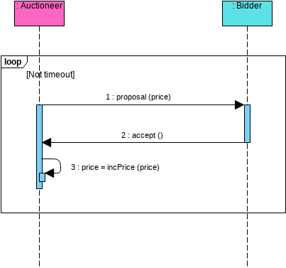 序列图 模板。顺序图的例子: 拍卖师和竞标者 (由 Visual Paradigm Online 的序列图软件制作)
