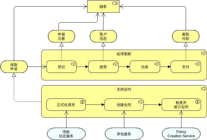 ArchiMate 图表 模板。业务流程合作 (由 Visual Paradigm Online 的ArchiMate 图表软件制作)