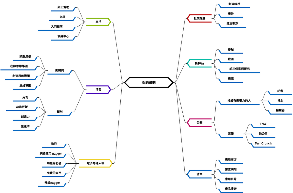 促銷策劃 (diagrams.templates.qualified-name.mind-map-diagram Example)