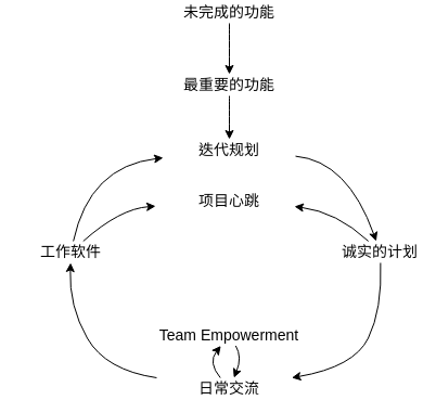 软件生产 (因果循环图 Example)