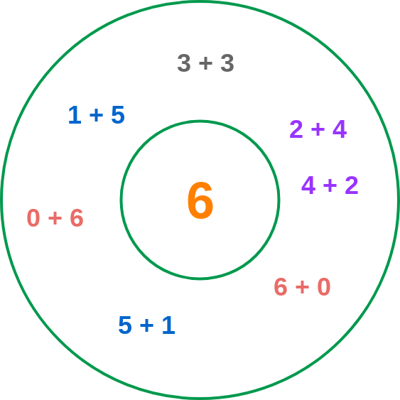 圓圈圖 模板。 圓形地圖的數學示例 (由 Visual Paradigm Online 的圓圈圖軟件製作)