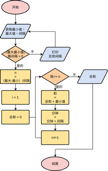 流程图 模板。简单的数学算法 (由 Visual Paradigm Online 的流程图软件制作)