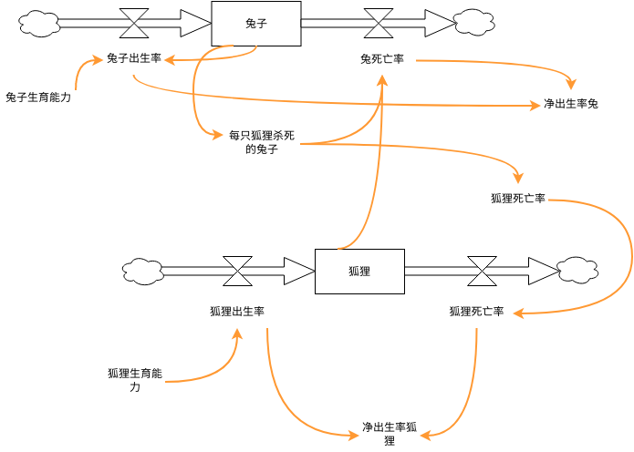 简单的捕食者猎物和流动系统 (库存流量图 Example)