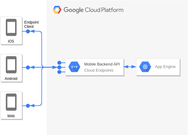 Google Cloud Platform Diagram template: App Engine and Cloud Endpoints (Created by Diagrams's Google Cloud Platform Diagram maker)