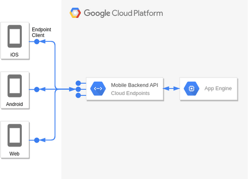 Google Cloud Platform Diagram template: App Engine and Cloud Endpoints (Created by InfoART's Google Cloud Platform Diagram marker)