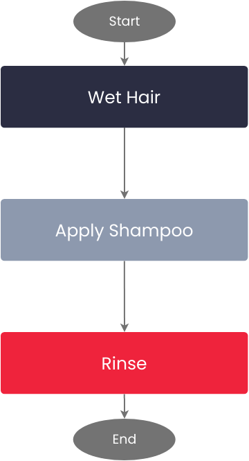 Flowchart Example: Hair Washing