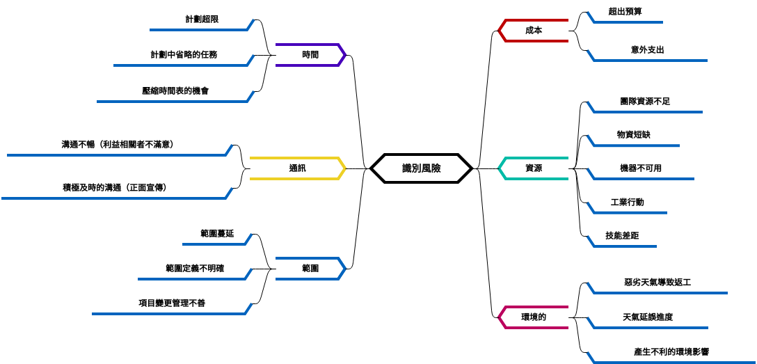 風險識別 (diagrams.templates.qualified-name.mind-map-diagram Example)