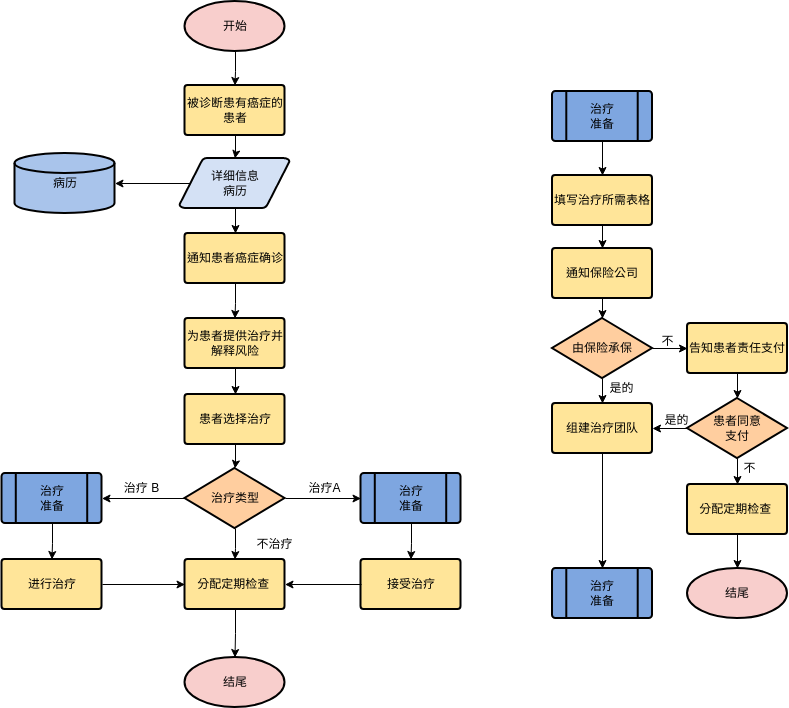 流程图 template: 癌症治疗过程 (Created by Diagrams's 流程图 maker)