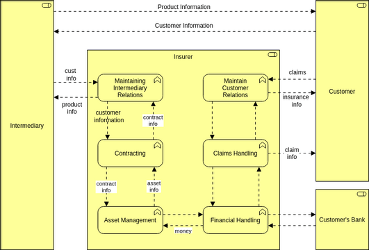 Archimate Diagram template: Business Function 2 (Created by InfoART's Archimate Diagram marker)
