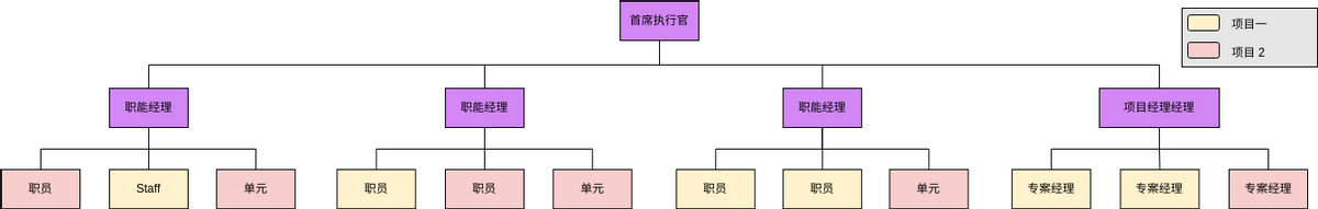 矩阵组织模板 (组织结构图 Example)
