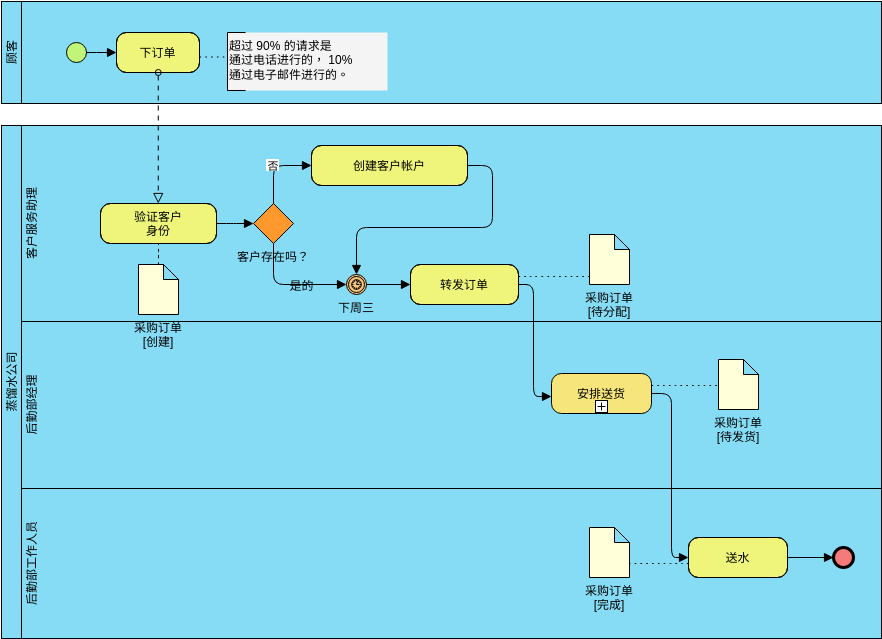 蒸馏水公司 (业务流程图 Example)