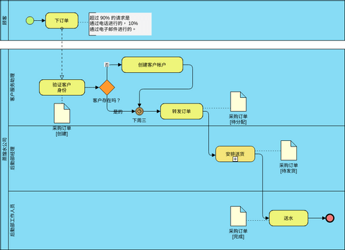 业务流程图 模板。蒸馏水公司 (由 Visual Paradigm Online 的业务流程图软件制作)