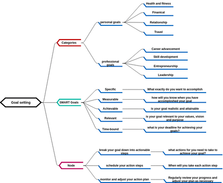 Mind map for goal setting