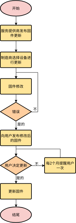 流程图 template: 固件升级 (Created by Diagrams's 流程图 maker)
