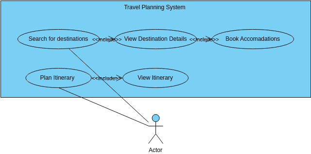Travel Planning System  (Diagrama de casos de uso Example)