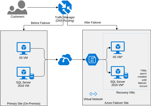Azure Architecture Diagram template: SMB Disaster Recovery (Created by Visual Paradigm Online's Azure Architecture Diagram maker)