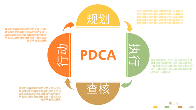 PDCA 模型 模板。4步PDCA计划 (由 Visual Paradigm Online 的PDCA 模型软件制作)