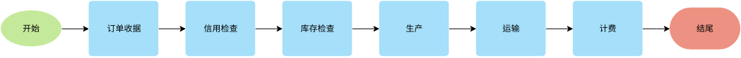流程图 template: 线性示例流程图 (Created by Diagrams's 流程图 maker)