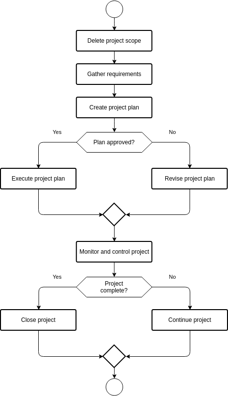 Flowchart for a project management process (Diagram Alir Example)