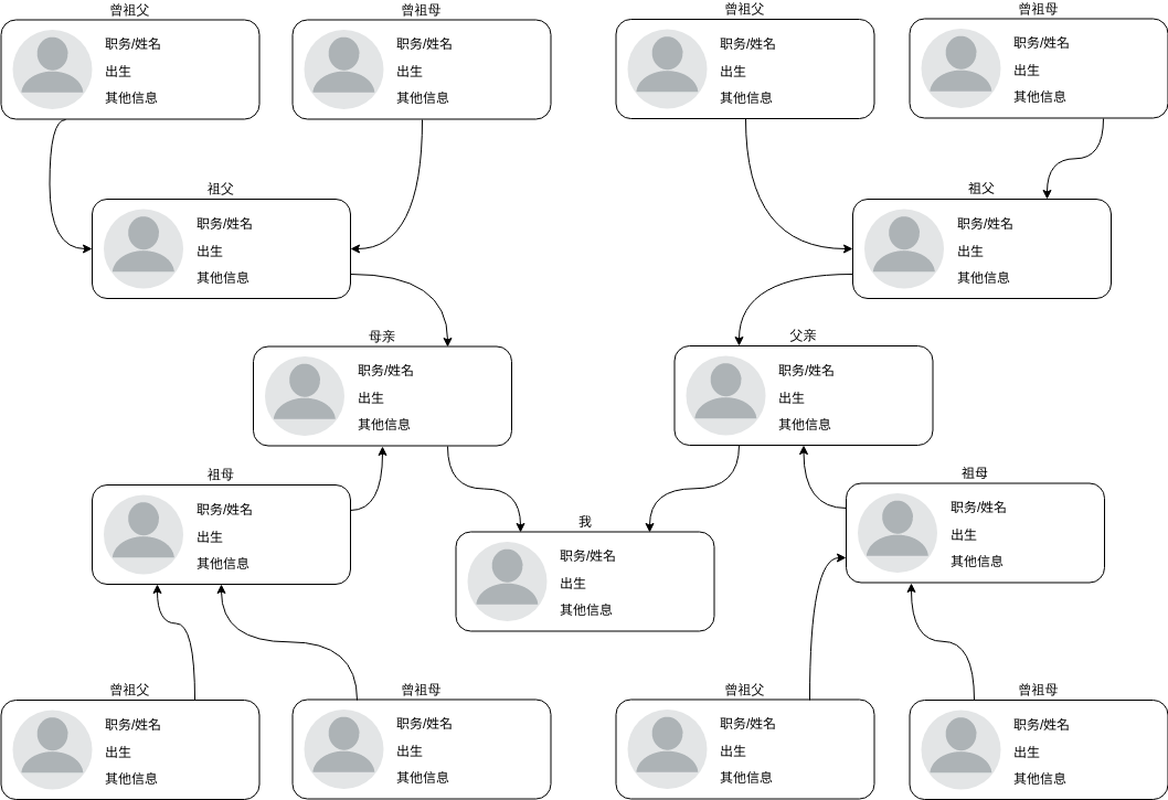 家庭树 模板。常见的家谱样本 (由 Visual Paradigm Online 的家庭树软件制作)