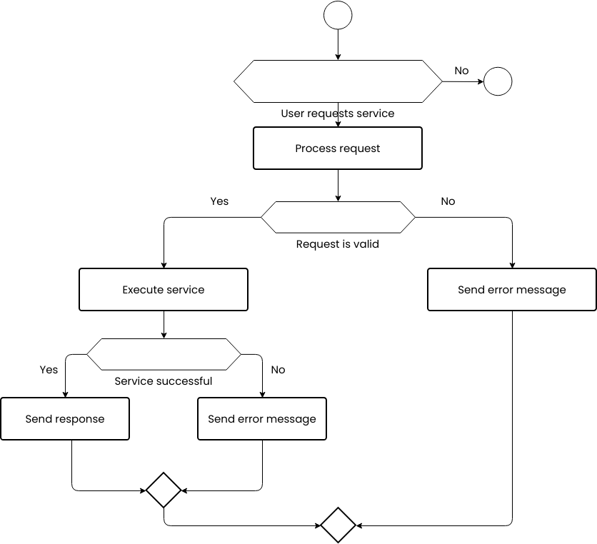 User Requests System flowchart (Fluxograma Example)