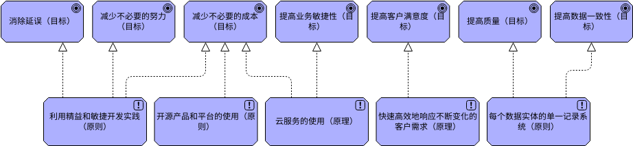 ArchiMate 图表 模板。原则观点 (由 Visual Paradigm Online 的ArchiMate 图表软件制作)
