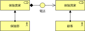 業務角色 (ArchiMate 圖表 Example)