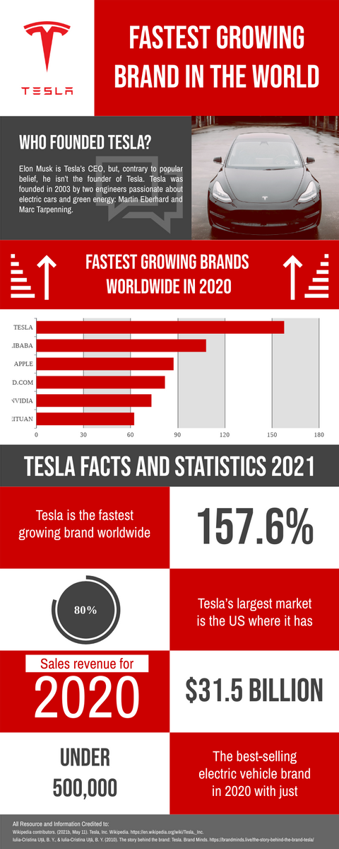 Facts And Statistics Of Tesla Infographic