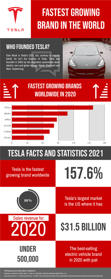 Infographics template: Facts And Statistics Of Tesla Infographic (Created by Visual Paradigm's online Infographics maker)