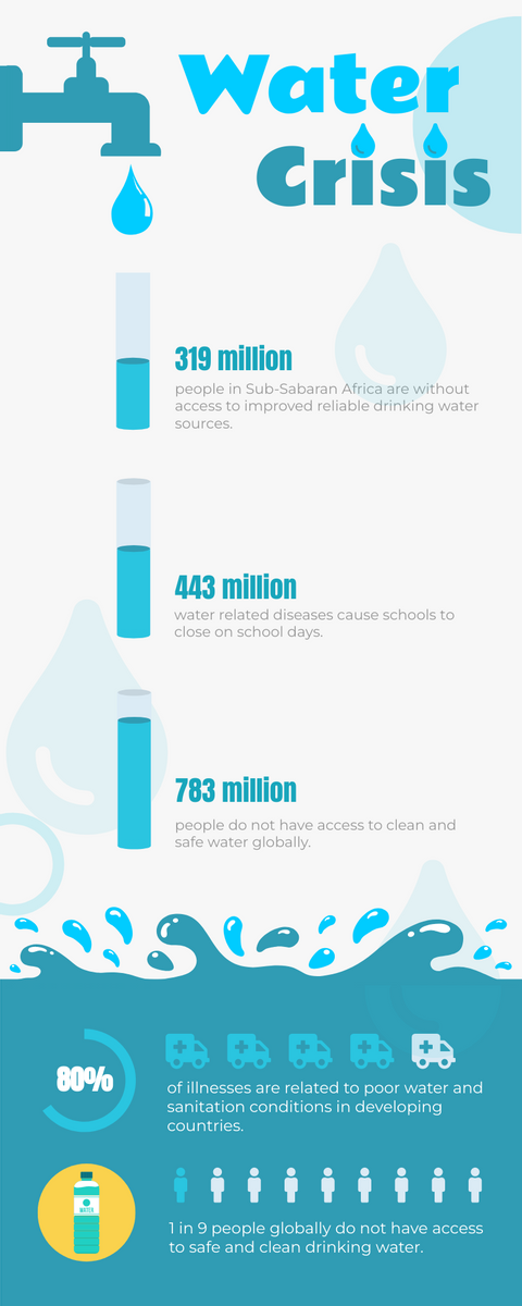 Infographic template: Water Crisis Infographic (Created by InfoART's Infographic maker)
