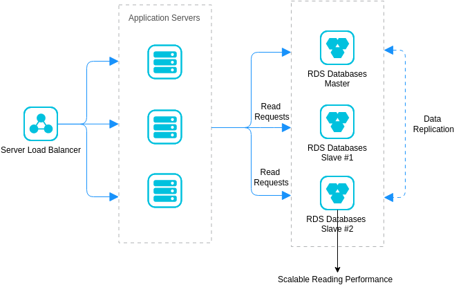 Alibaba Cloud Architecture Diagram template: Architecture Transformation of OLTP-type Relational Databases (Created by Visual Paradigm Online's Alibaba Cloud Architecture Diagram maker)
