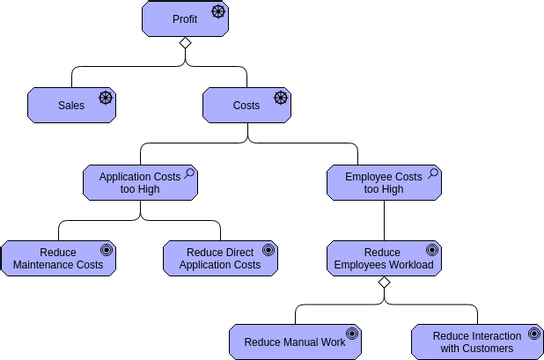 Archimate Diagram template: Goal (Created by Visual Paradigm Online's Archimate Diagram maker)