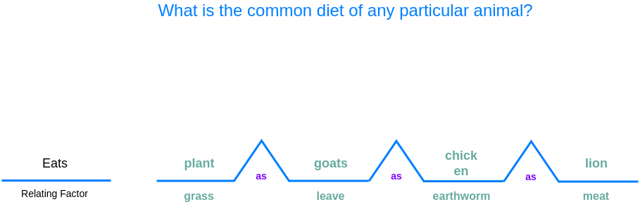 Animal Diet Bridge Map (桥型图 Example)