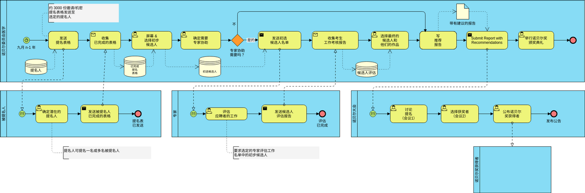 业务流程图 template: 诺贝尔奖 (Created by Diagrams's 业务流程图 maker)