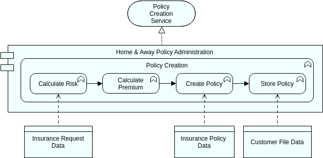 Archimate Diagram template: Application Behavior (Created by InfoART's Archimate Diagram marker)