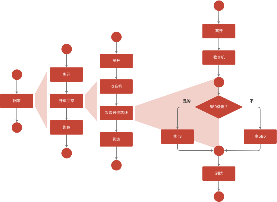 流程图 模板。流程图示例：流程细化 (由 Visual Paradigm Online 的流程图软件制作)