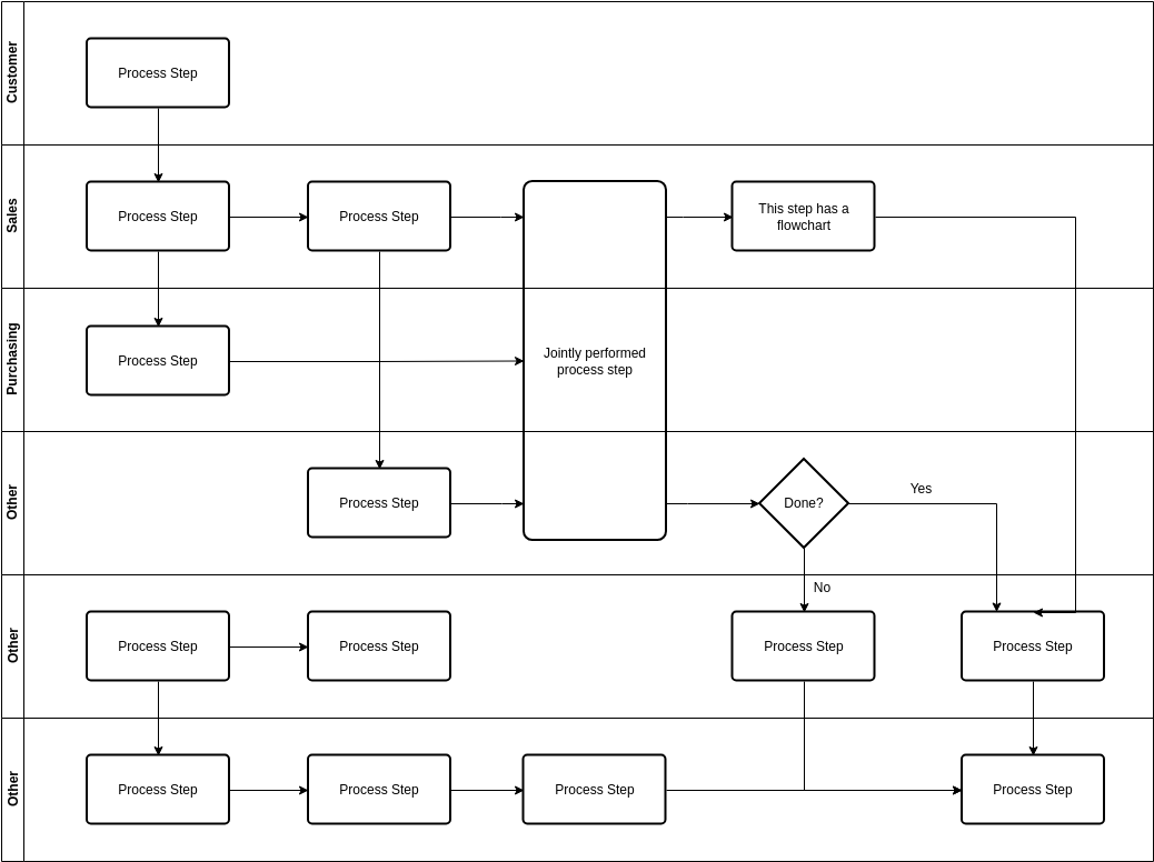 Customers Cross Functional Flowchart Template (Funktionsübergreifendes Flussdiagramm Example)