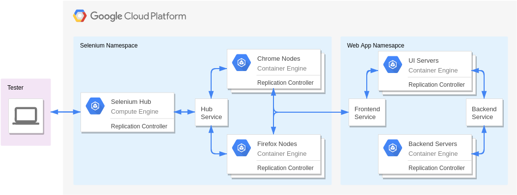 Google Cloud Platform Diagram template: UI Testing with Kubernetes (Created by Visual Paradigm Online's Google Cloud Platform Diagram maker)