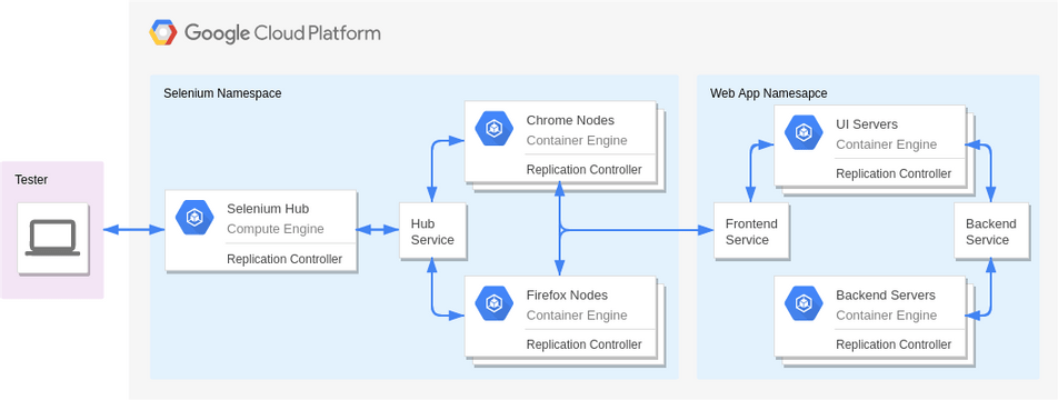 Google Cloud Platform Diagram template: UI Testing with Kubernetes (Created by InfoART's Google Cloud Platform Diagram marker)