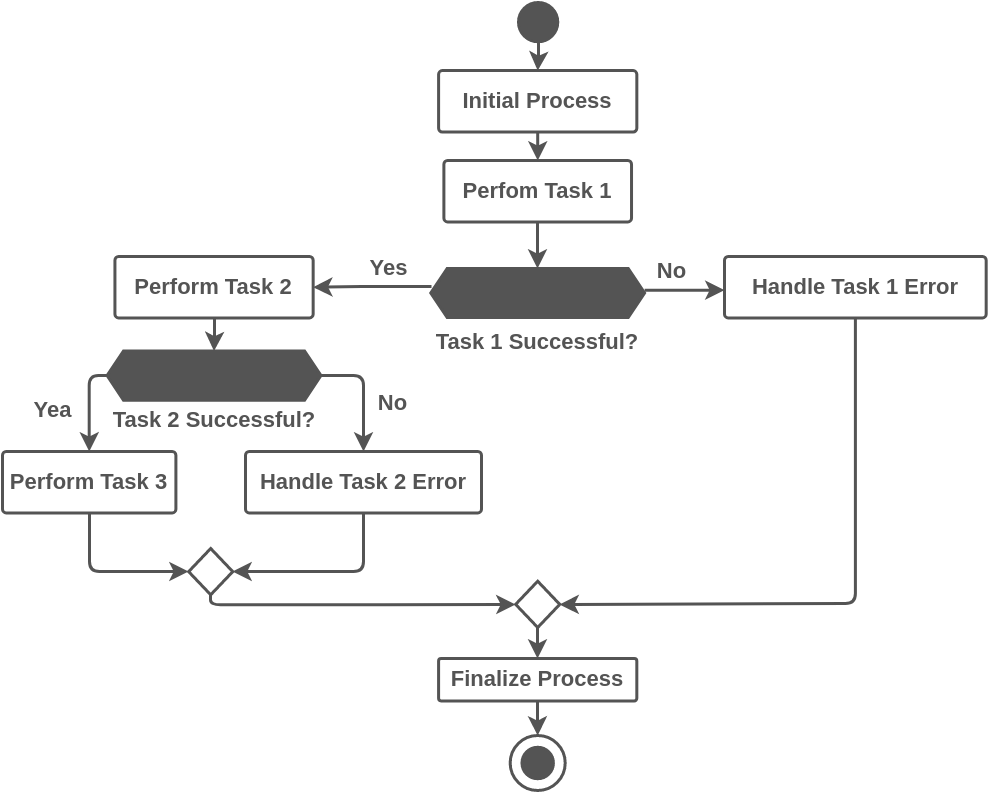 Flowchart for Task Perform (Swimlane Diagram Example)