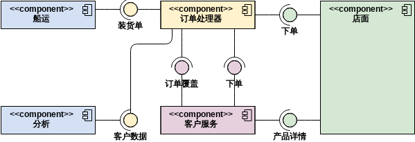 组件图 模板。订单处理系统 (由 Visual Paradigm Online 的组件图软件制作)