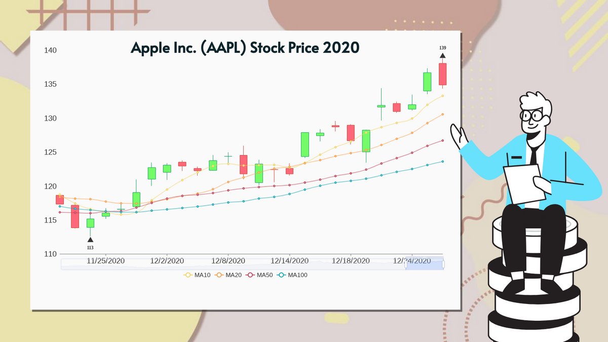 Candlestick template: Apple Inc. Stock Price 2020 (Created by Chart's Candlestick maker)