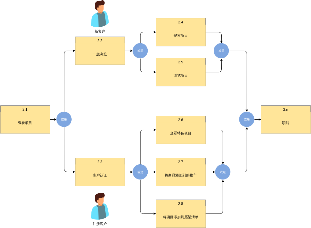 网购功能流程图 (功能流方框图 Example)