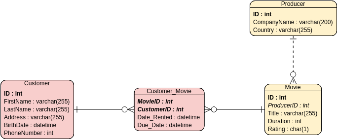 实体关系图 模板。ER Diagram Example: Video Rental System (由 Visual Paradigm Online 的实体关系图软件制作)