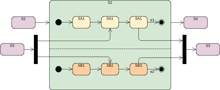 State Machine Diagram template: Orthogonal State (Created by InfoART's State Machine Diagram marker)