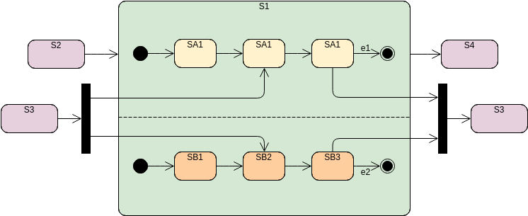 State Machine Diagram template: UML State Diagram Example: Orthogonal State (Created by Visual Paradigm Online's State Machine Diagram maker)